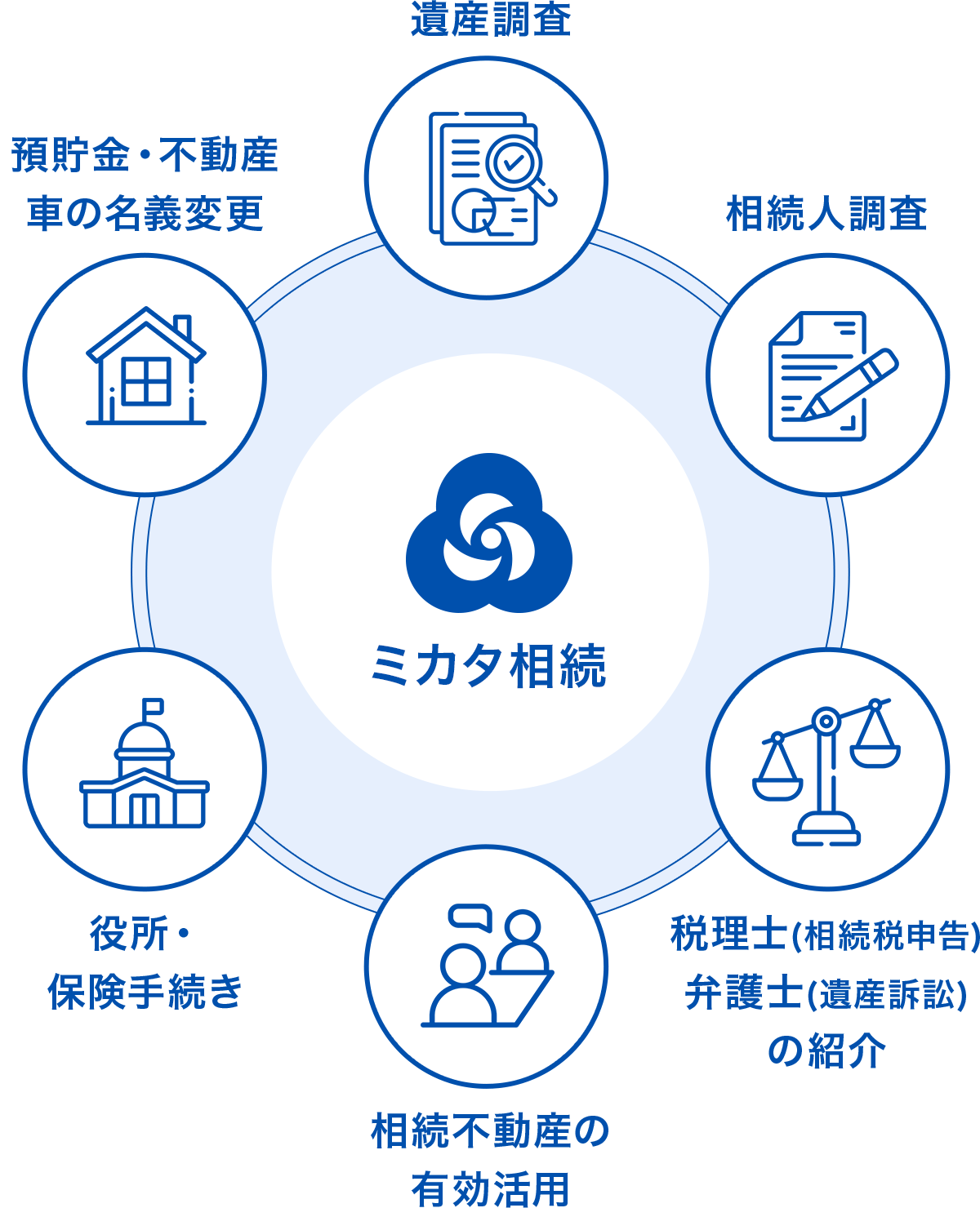 ミカタ相続の相続手続き代行サービスに含まれる内容