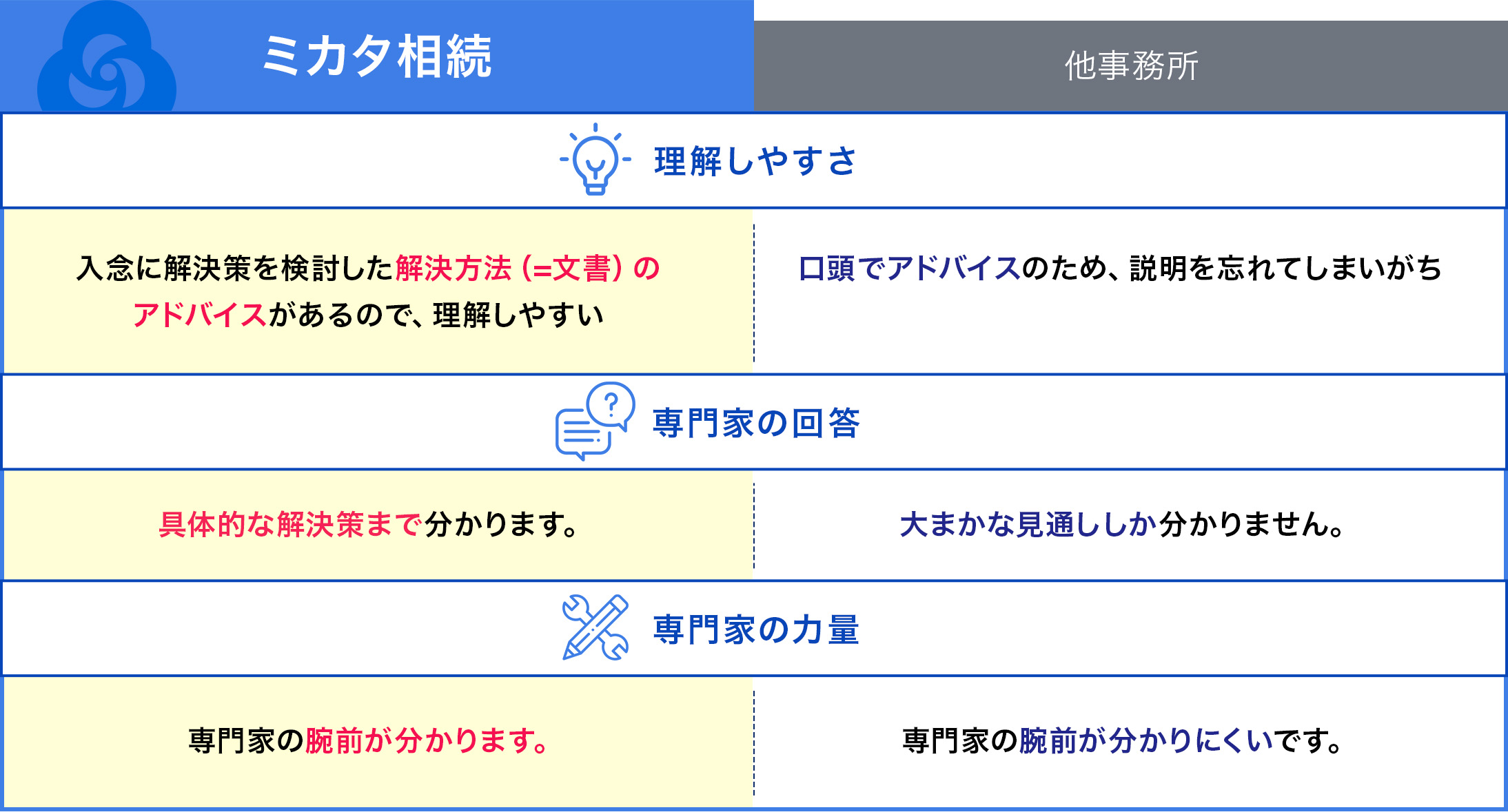 ミカタ相続と他事務所との相続手続きサービスの違い