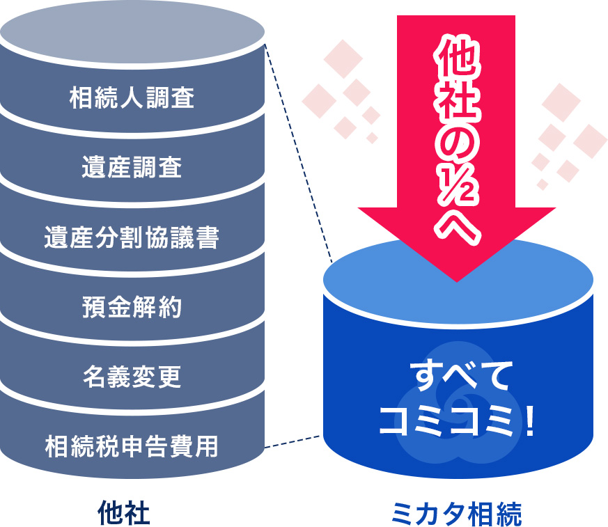 相続税申告込みの相続手続きサポート料金