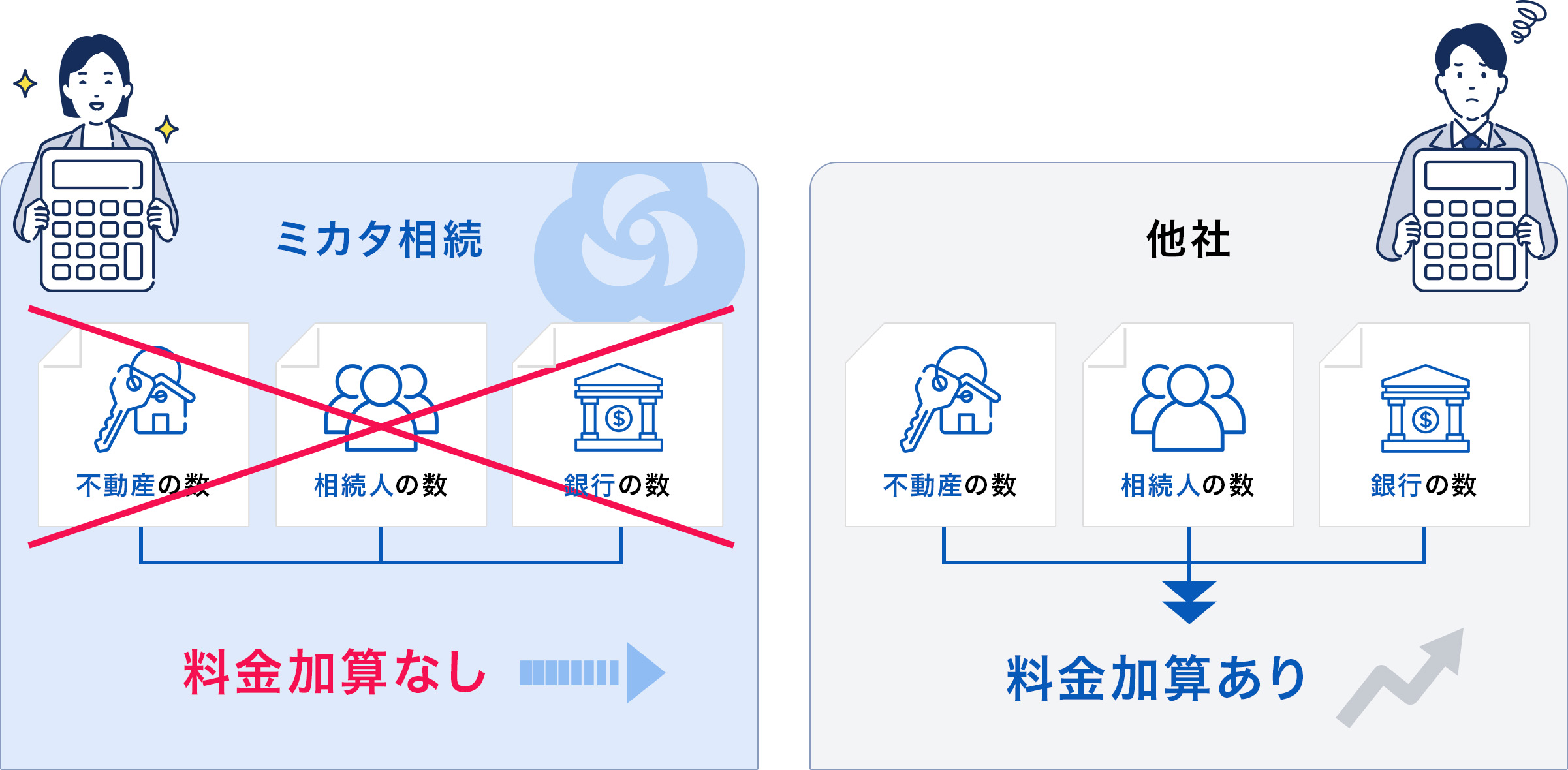 相続手続きサービスの料金加算の有無