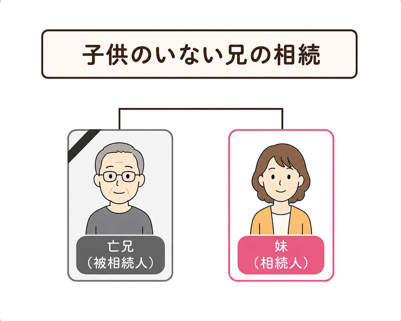 相続手続き代行（丸ごと）＋相続税申告の料金例