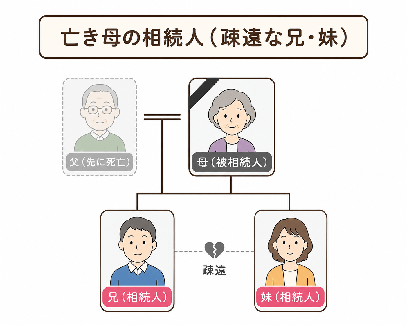 相続手続き代行（丸ごと）＋遺産分割サポートの料金例